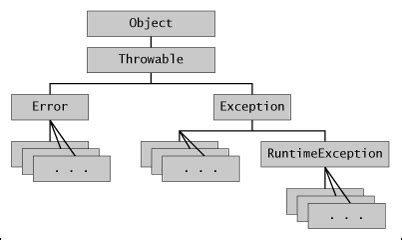 Class Java.lang.throwable