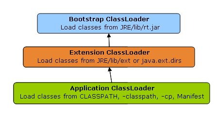 Class Loader Example