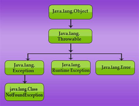 Class.forname Method Threw 'Java.lang.classnotfoundexception' Exception