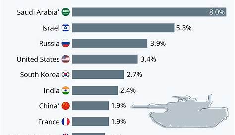 Graphique: Les pays avec les plus fortes dépenses militaires | Statista