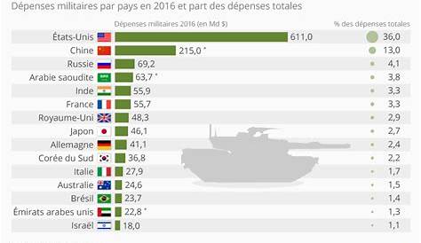 Budget militaire: la France consacre-t-elle suffisamment de moyens à