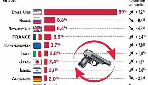 Les ventes d'armes aux pays en voie de développement