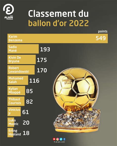 classement ballon d'or 2022