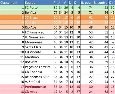classement championnat portugal 2