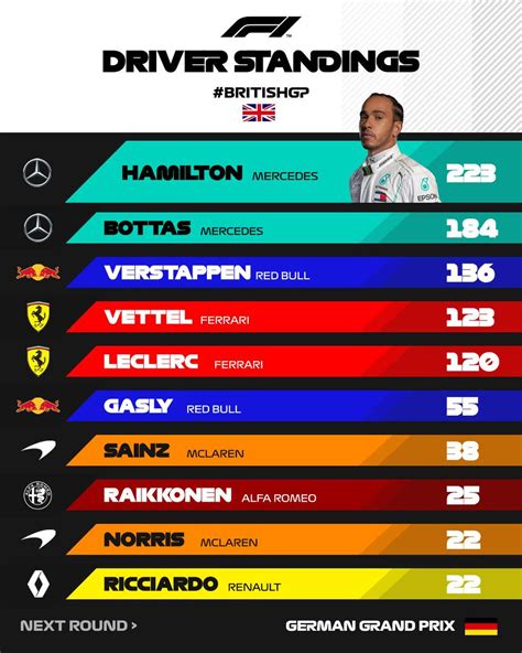 classement dernier gp f1