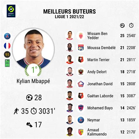 classement des meilleurs buteurs de ligue 1