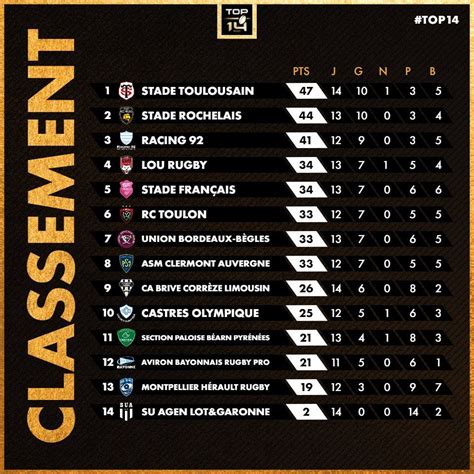 classement du top 14 aujourd'hui