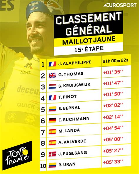 classement du tour de france 2021