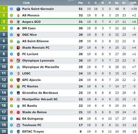 classement foot en direct