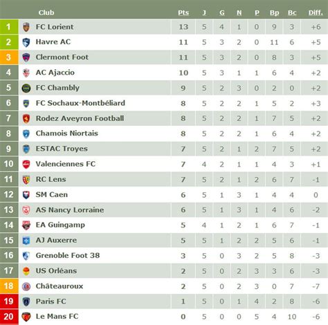 classement liga 2 portugal