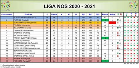 classement liga nos 2020 2021