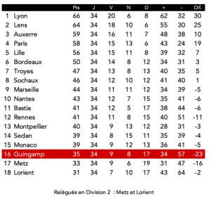 classement ligue 1 2001-02