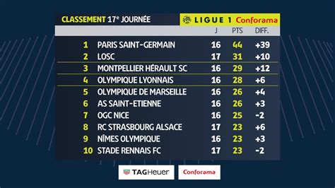 classement ligue 1 conforama