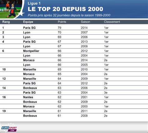 classement ligue 1 depuis 2000