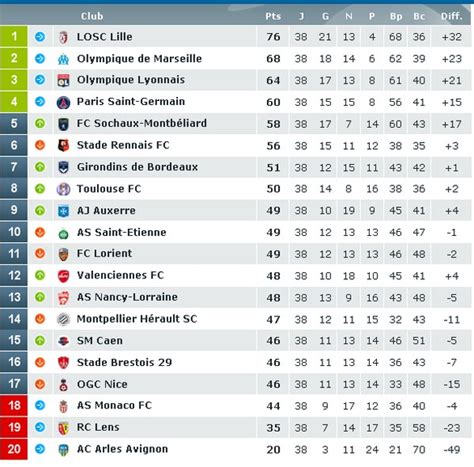 classement ligue 1 saison 2010