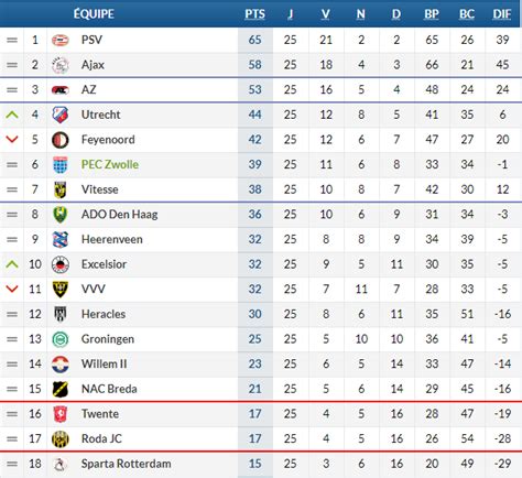 classement pays-bas eredivisie 1