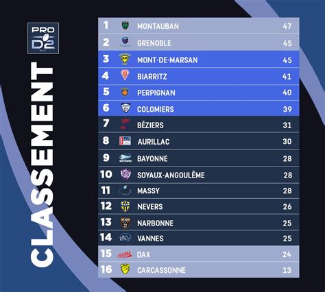 classement pro d2 2018