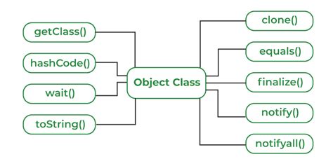 Classes and Objects