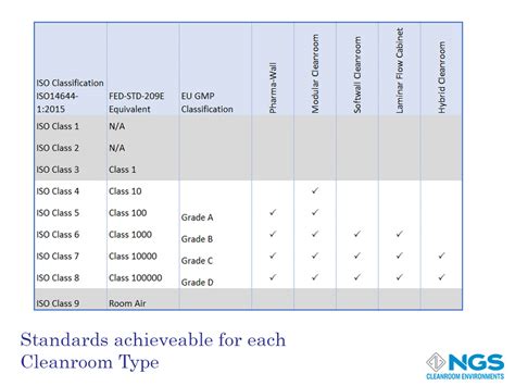 Classes Of Cleanrooms