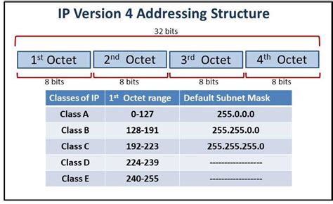 classes of ip address in computer network