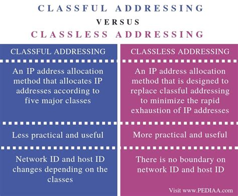classful and classless addressing examples