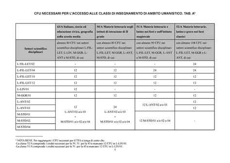 classi di concorso cfu necessari