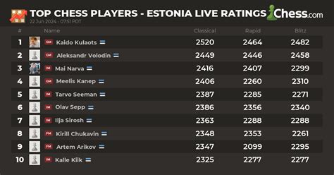 classical chess live rating