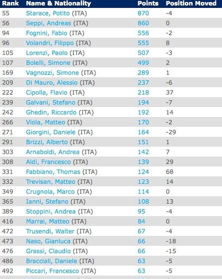 classifica atp negli anni