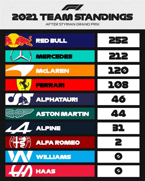 classifica costruttori f1 2023