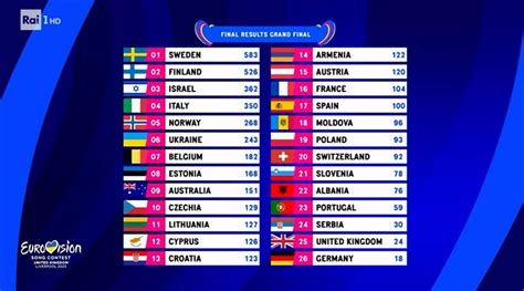 classifica eurovision 2023
