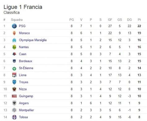 classifica liga one francese