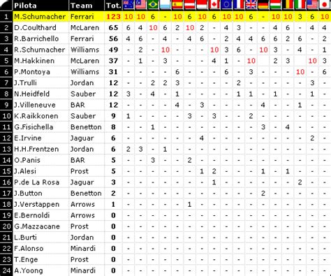 classifica piloti f1 2001