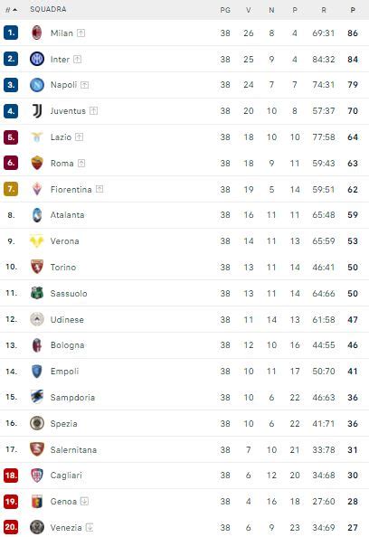 classifica serie a 2021 22 completa