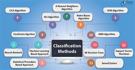 classification algorithms used in data mining