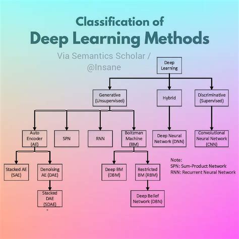 classification deep learning algorithms