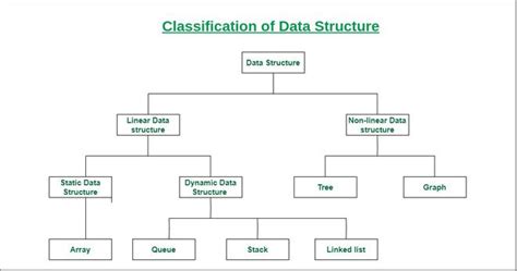 classification of algorithm in data structure