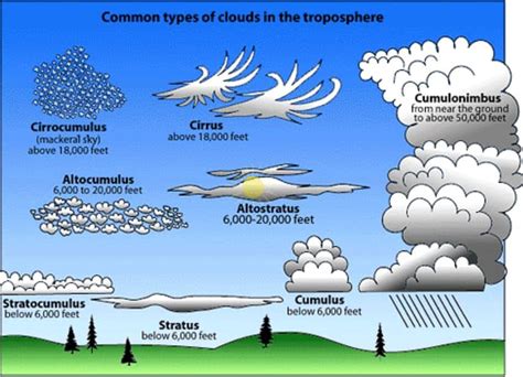 classification of clouds upsc