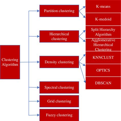 classification of clustering algorithms