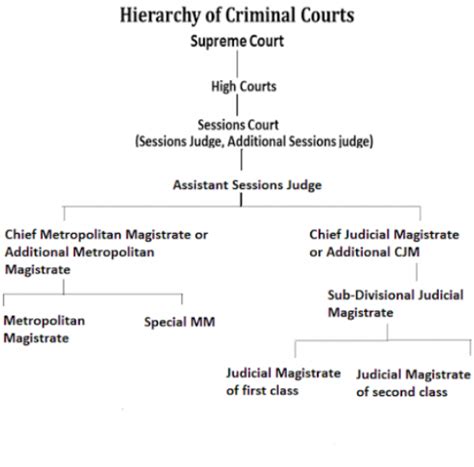 classification of criminal courts in crpc