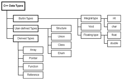 classification of data types in c++
