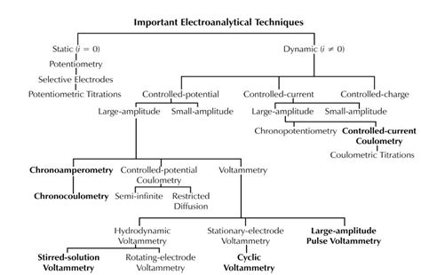 classification of electroanalytical methods
