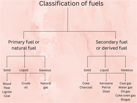 Classification Of Fuels With Examples