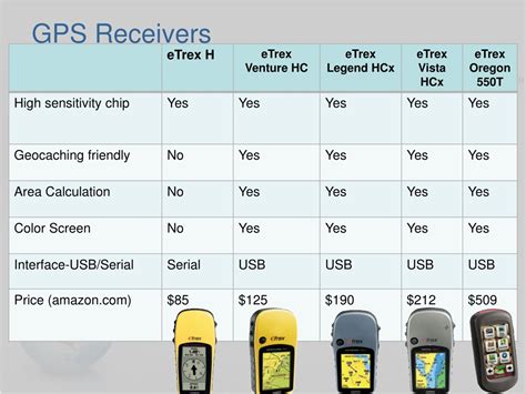classification of gps receivers