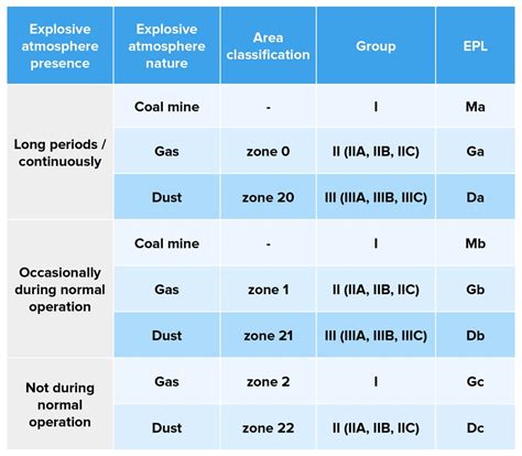 classification of hazardous areas