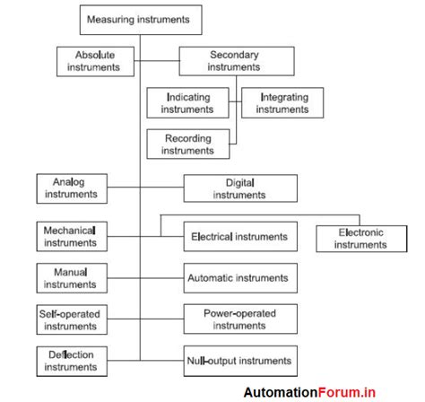 Classification Of Instruments In Instrumentation