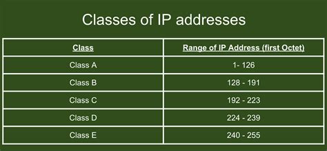 classification of ip address in computer network