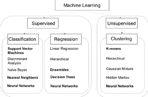 classification of machine learning algorithms
