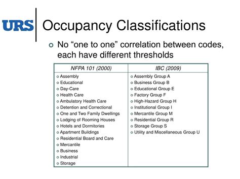 classification of occupancy fire code