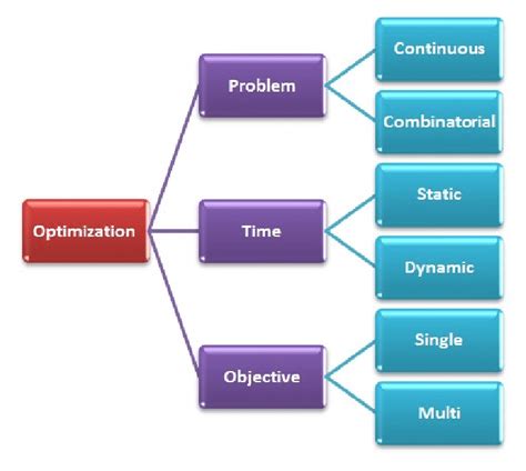 classification of optimization