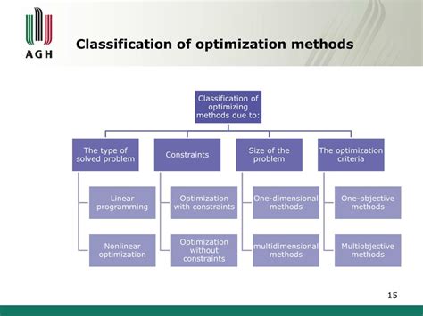 classification of optimization methods